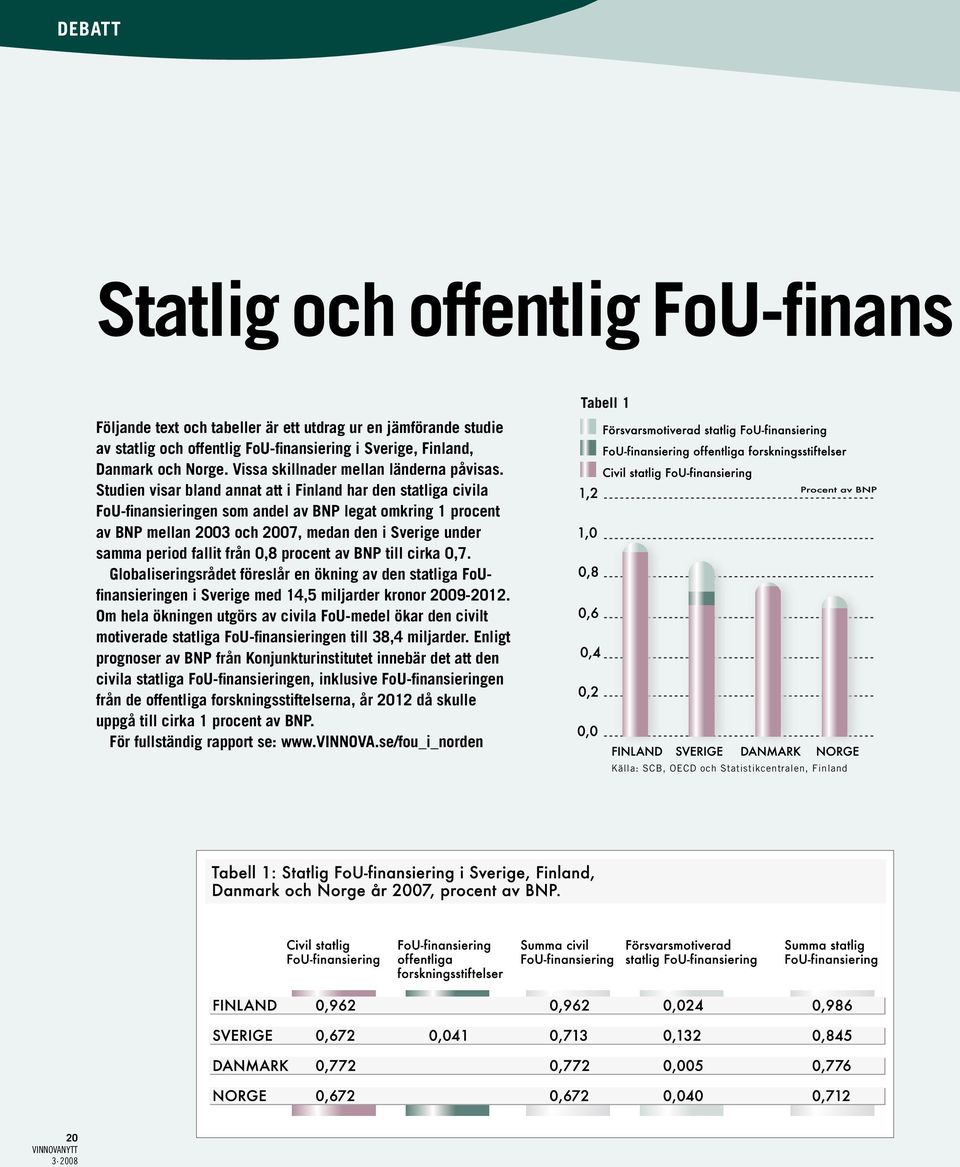 Studien visar bland annat att i Finland har den statliga civila FoU-finansieringen som andel av BNP legat omkring 1 procent av BNP mellan 2003 och 2007, medan den i Sverige under samma period fallit