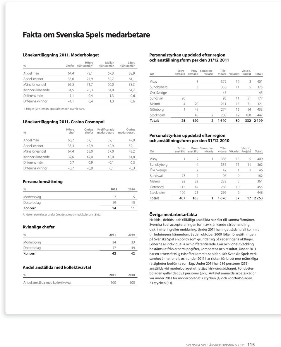 Lönekartläggning 2011, Casino Cosmopol % Högre chef Övriga chefer Kvalificerade medarbetare Övriga medarbetare Andel män 66,7 57,1 57,1 47,9 Andel kvinnor 33,3 42,9 42,9 52,1 Mäns löneandel 67,4 58,0