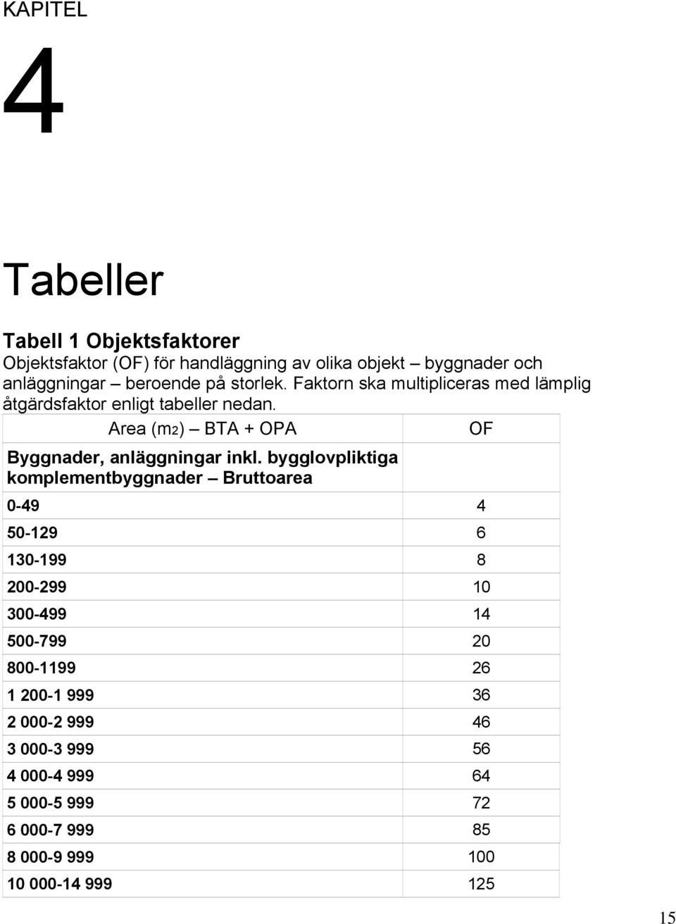 Area (m2) BTA + OPA OF Byggnader, anläggningar inkl.