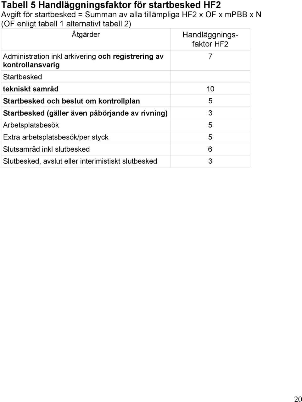 Handläggningsfaktor HF2 tekniskt samråd 10 Startbesked och beslut om kontrollplan 5 Startbesked (gäller även påbörjande av rivning)