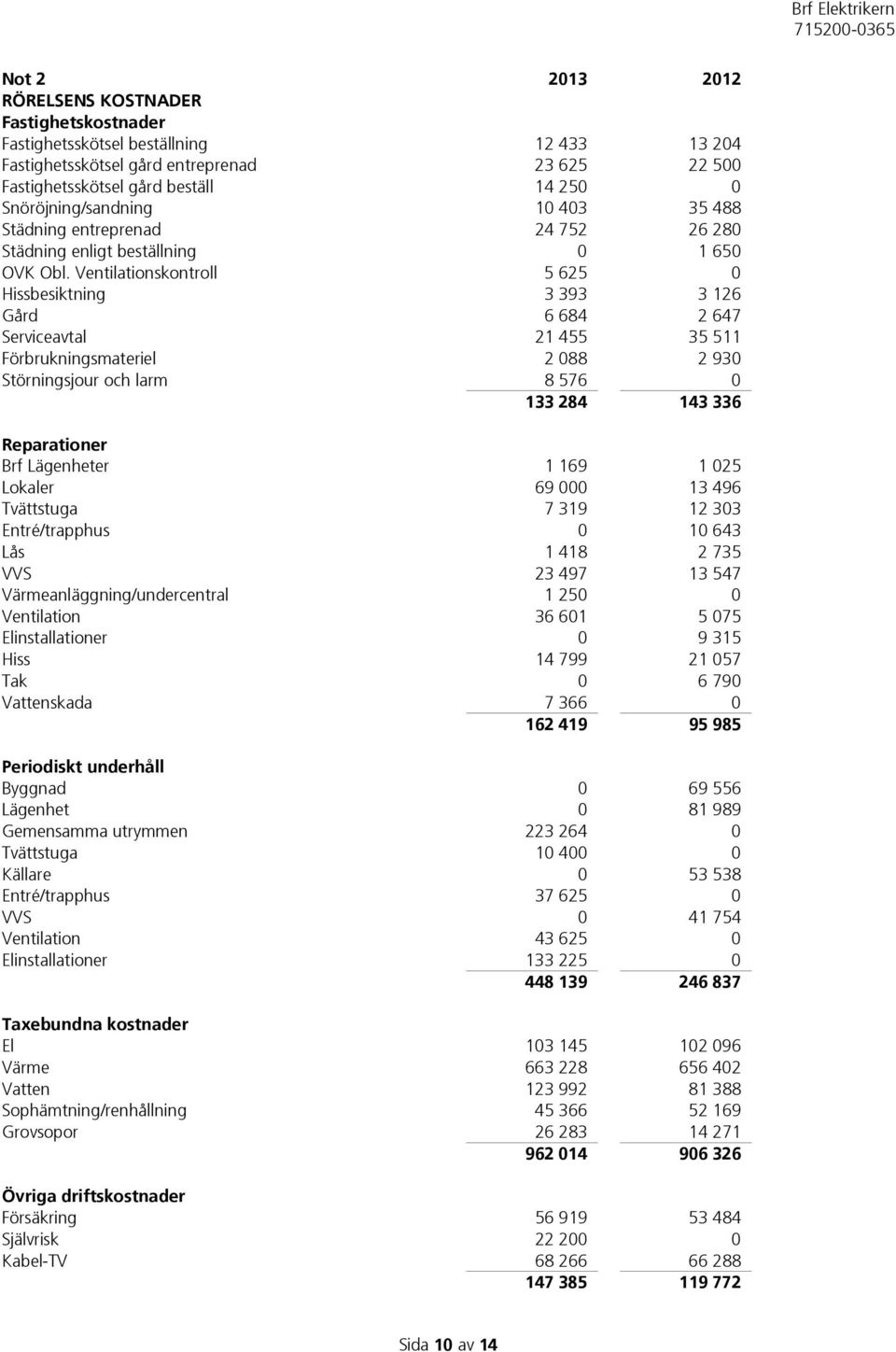 Ventilationskontroll 5 625 0 Hissbesiktning 3 393 3 126 Gård 6 684 2 647 Serviceavtal 21 455 35 511 Förbrukningsmateriel 2 088 2 930 Störningsjour och larm 8 576 0 133 284 143 336 Reparationer Brf