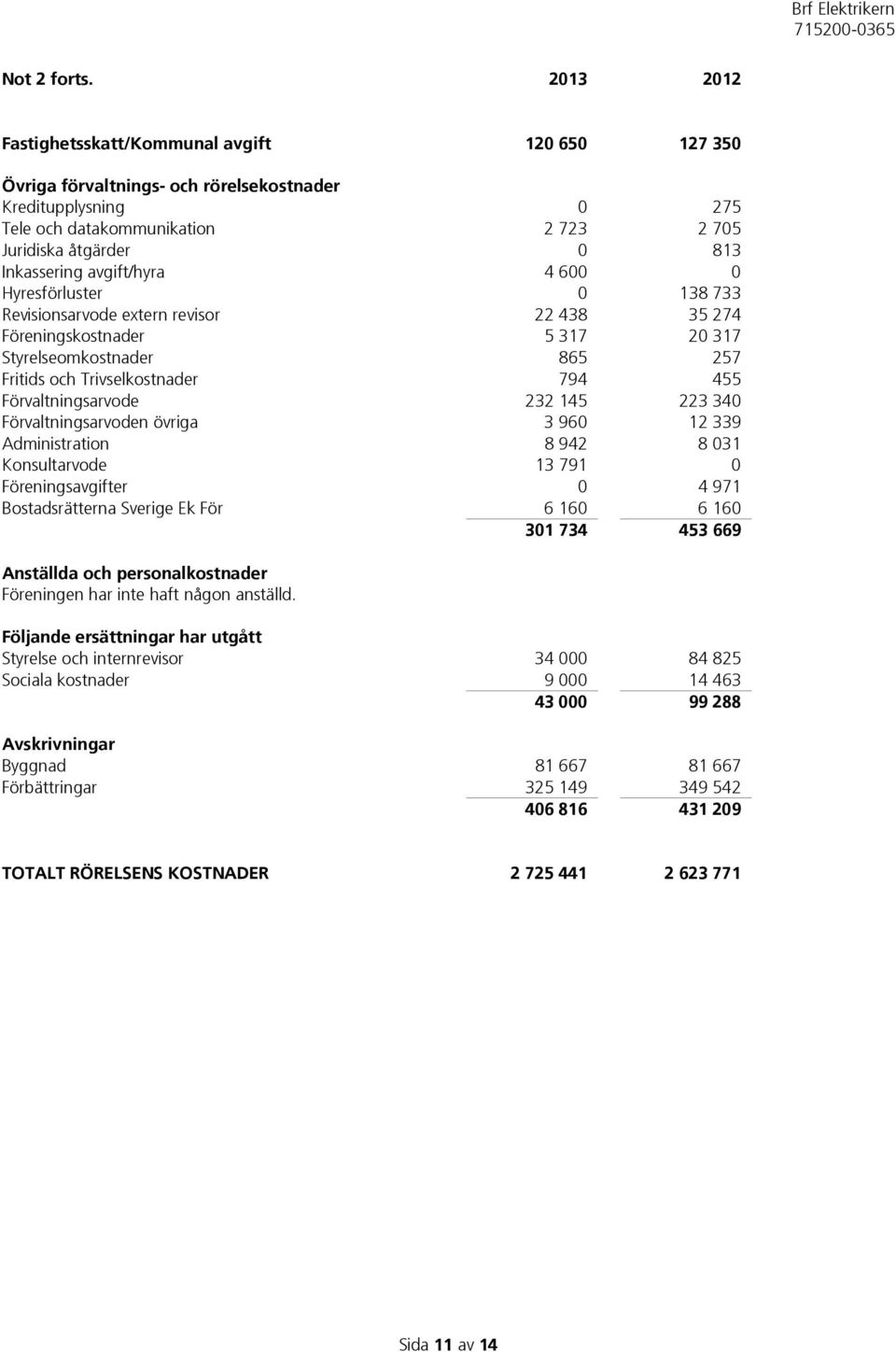 avgift/hyra 4 600 0 Hyresförluster 0 138 733 Revisionsarvode extern revisor 22 438 35 274 Föreningskostnader 5 317 20 317 Styrelseomkostnader 865 257 Fritids och Trivselkostnader 794 455