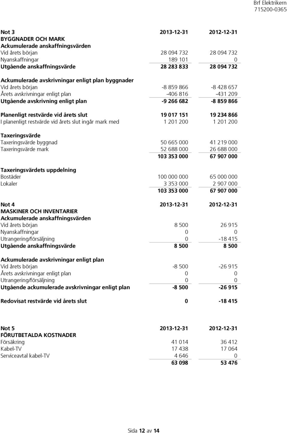 Planenligt restvärde vid årets slut 19 017 151 19 234 866 I planenligt restvärde vid årets slut ingår mark med 1 201 200 1 201 200 Taxeringsvärde Taxeringsvärde byggnad 50 665 000 41 219 000