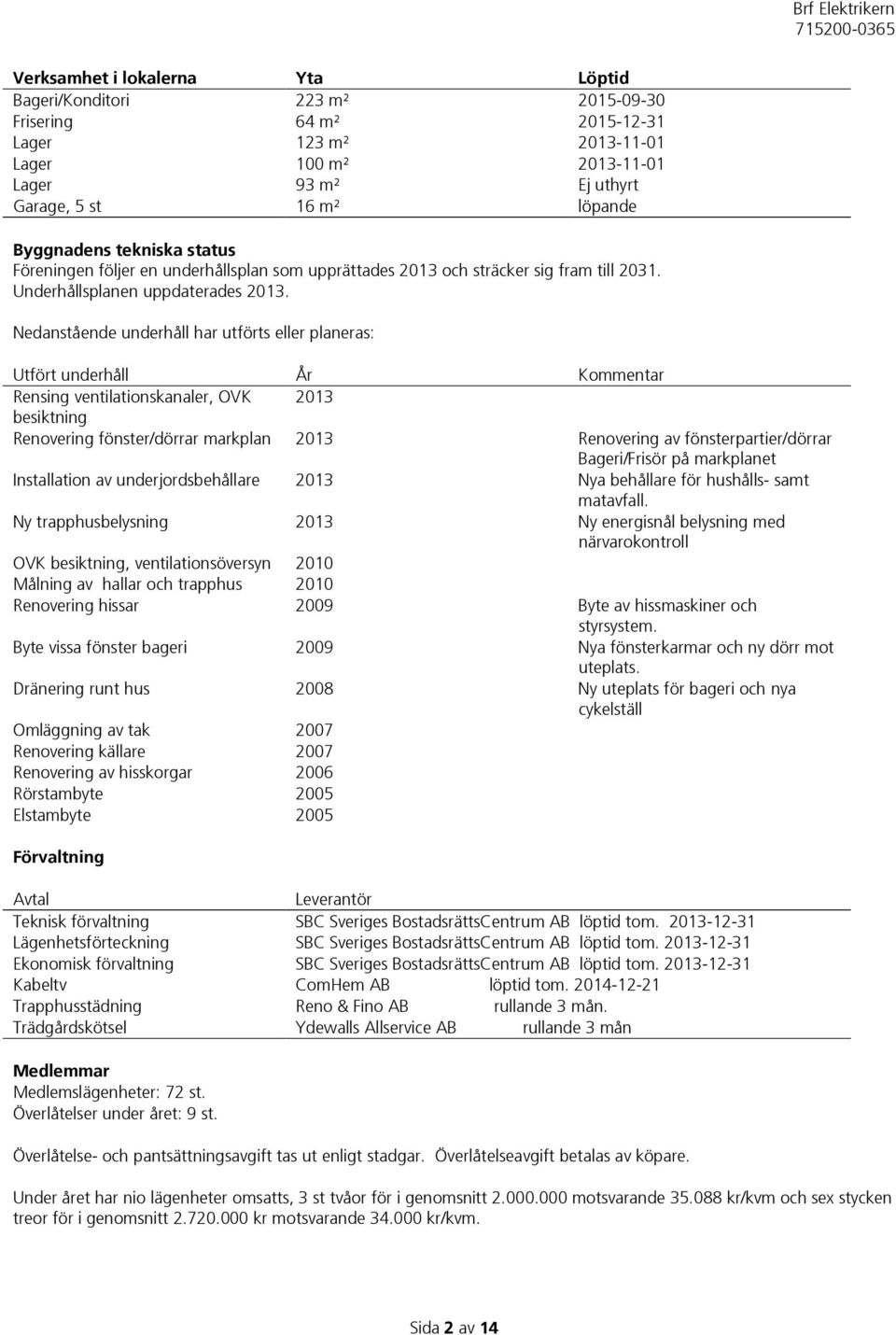 Nedanstående underhåll har utförts eller planeras: Utfört underhåll År Kommentar Rensing ventilationskanaler, OVK 2013 besiktning Renovering fönster/dörrar markplan 2013 Renovering av