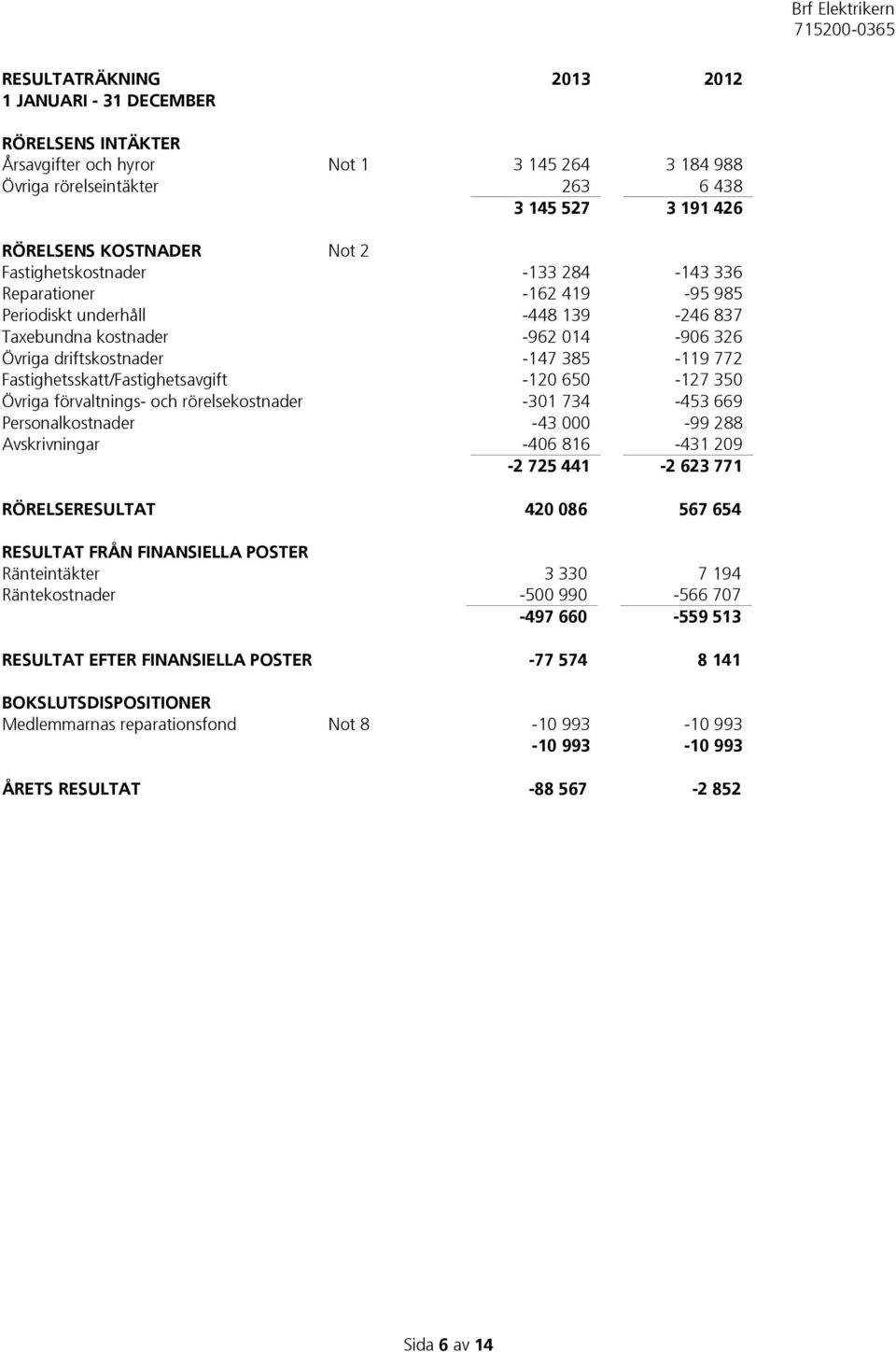 Fastighetsskatt/Fastighetsavgift -120 650-127 350 Övriga förvaltnings- och rörelsekostnader -301 734-453 669 Personalkostnader -43 000-99 288 Avskrivningar -406 816-431 209-2 725 441-2 623 771