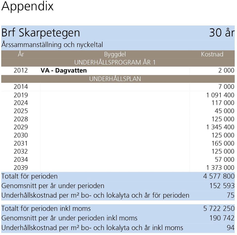 2039 1 373 000 Totalt för perioden 4 577 800 Genomsnitt per år under perioden 152 593 Underhållskostnad per m² bo- och lokalyta och år för