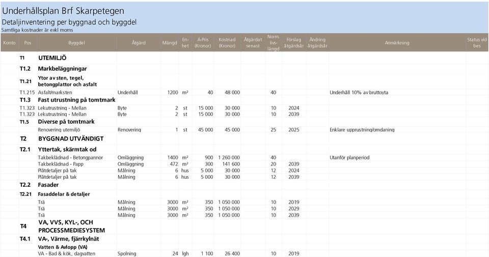 215 Asfalt/marksten Underhåll 1200 m² 40 48 000 40 Underhåll 10% av bruttoyta T1.3 Fast utrustning på tomtmark T1.323 Lekutrustning - Mellan Byte 2 st 15 000 30 000 10 2024 T1.