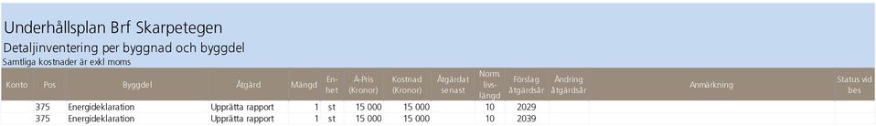 livslängd Förslag åtgärdsår 375 Energideklaration Upprätta rapport 1 st 15 000 15 000 10 2029 375