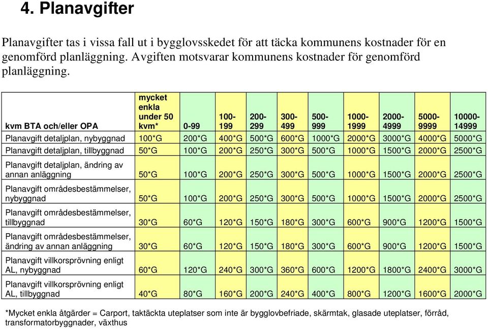 2000*G 3000*G 4000*G 5000*G Planavgift detaljplan, tillbyggnad 50*G 100*G 200*G 250*G 300*G 500*G 1000*G 1500*G 2000*G 2500*G Planavgift detaljplan, ändring av annan anläggning 50*G 100*G 200*G 250*G