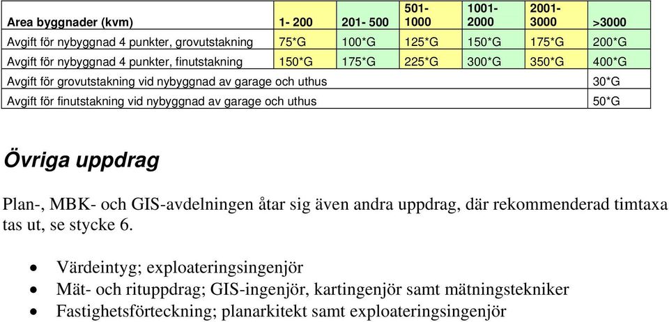 vid nybyggnad av garage och uthus 50*G Övriga uppdrag Plan-, MBK- och GIS-avdelningen åtar sig även andra uppdrag, där rekommenderad timtaxa tas ut, se stycke 6.