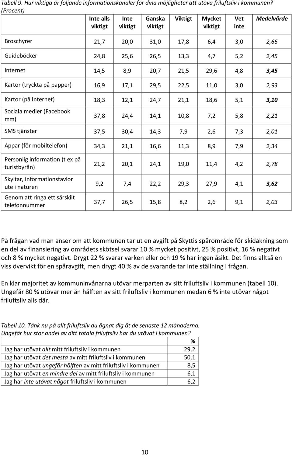 14,5 8,9 20,7 21,5 29,6 4,8 3,45 Kartor (tryckta på papper) 16,9 17,1 29,5 22,5 11,0 3,0 2,93 Kartor (på Internet) 18,3 12,1 24,7 21,1 18,6 5,1 3,10 Sociala medier (Facebook mm) 37,8 24,4 14,1 10,8