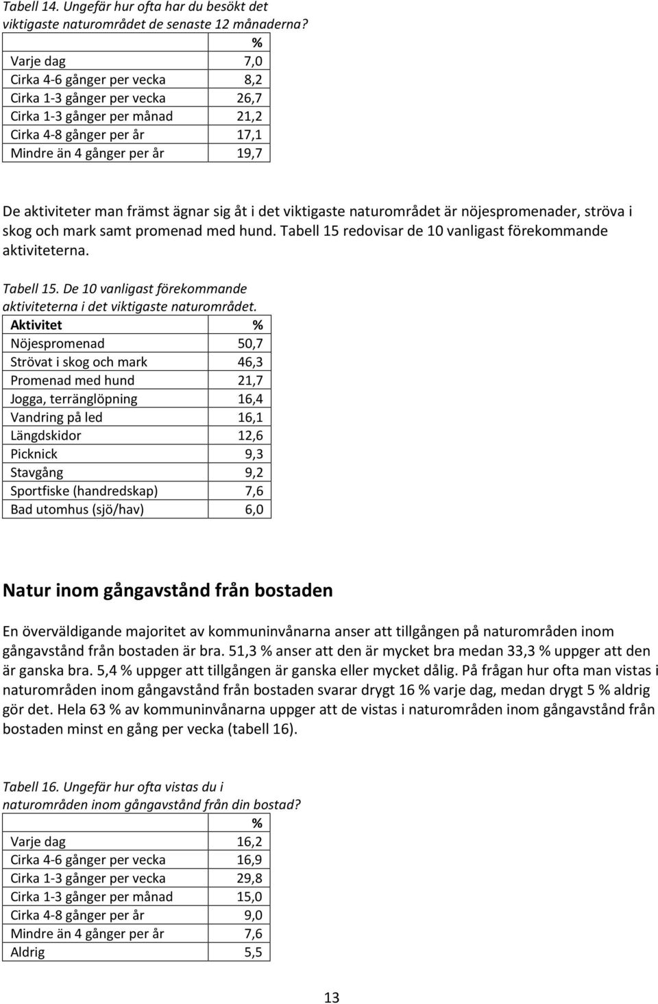 ägnar sig åt i det viktigaste naturområdet är nöjespromenader, ströva i skog och mark samt promenad med hund. Tabell 15 redovisar de 10 vanligast förekommande aktiviteterna. Tabell 15. De 10 vanligast förekommande aktiviteterna i det viktigaste naturområdet.