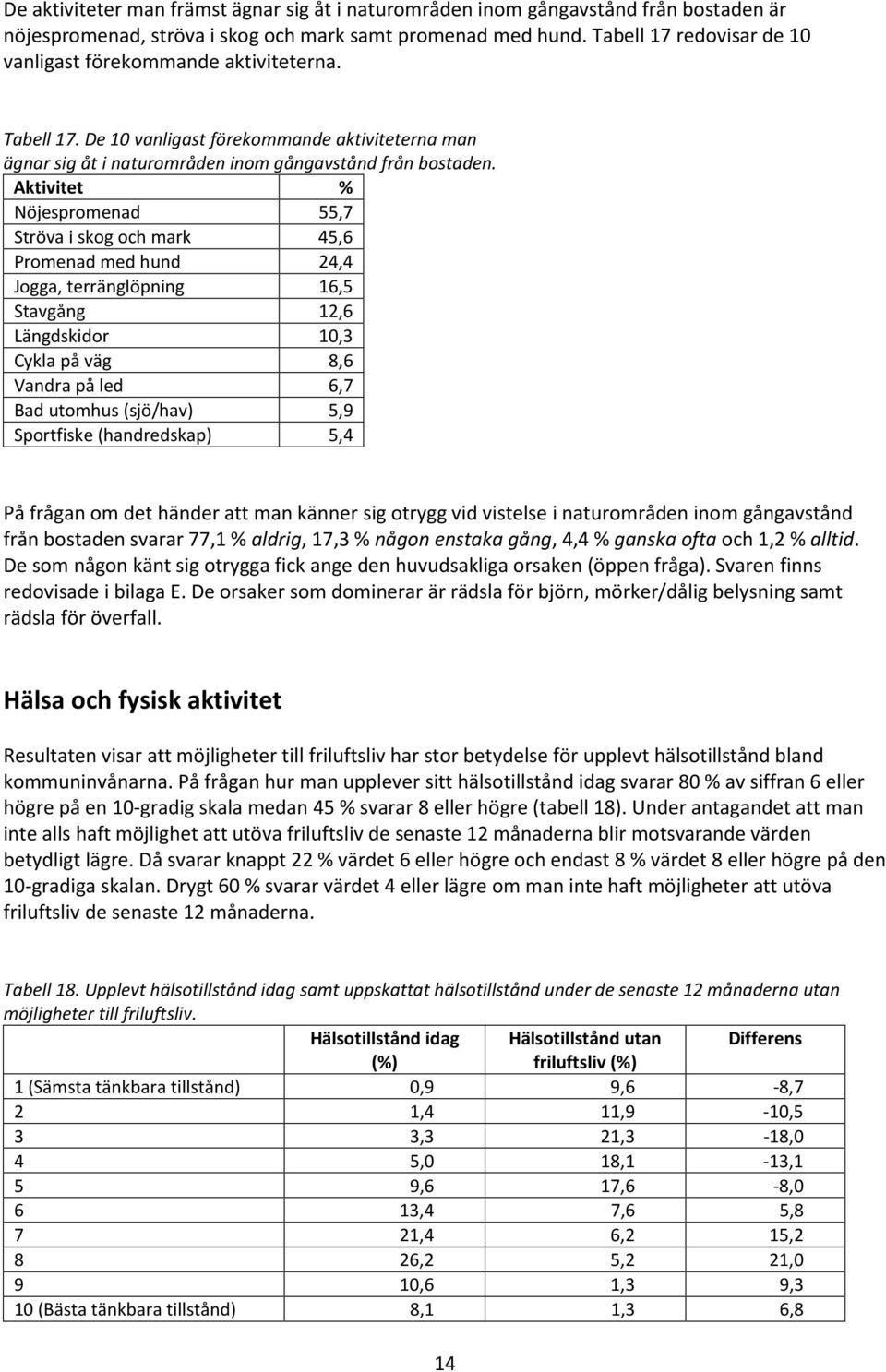 Aktivitet % Nöjespromenad 55,7 Ströva i skog och mark 45,6 Promenad med hund 24,4 Jogga, terränglöpning 16,5 Stavgång 12,6 Längdskidor 10,3 Cykla på väg 8,6 Vandra på led 6,7 Bad utomhus (sjö/hav)