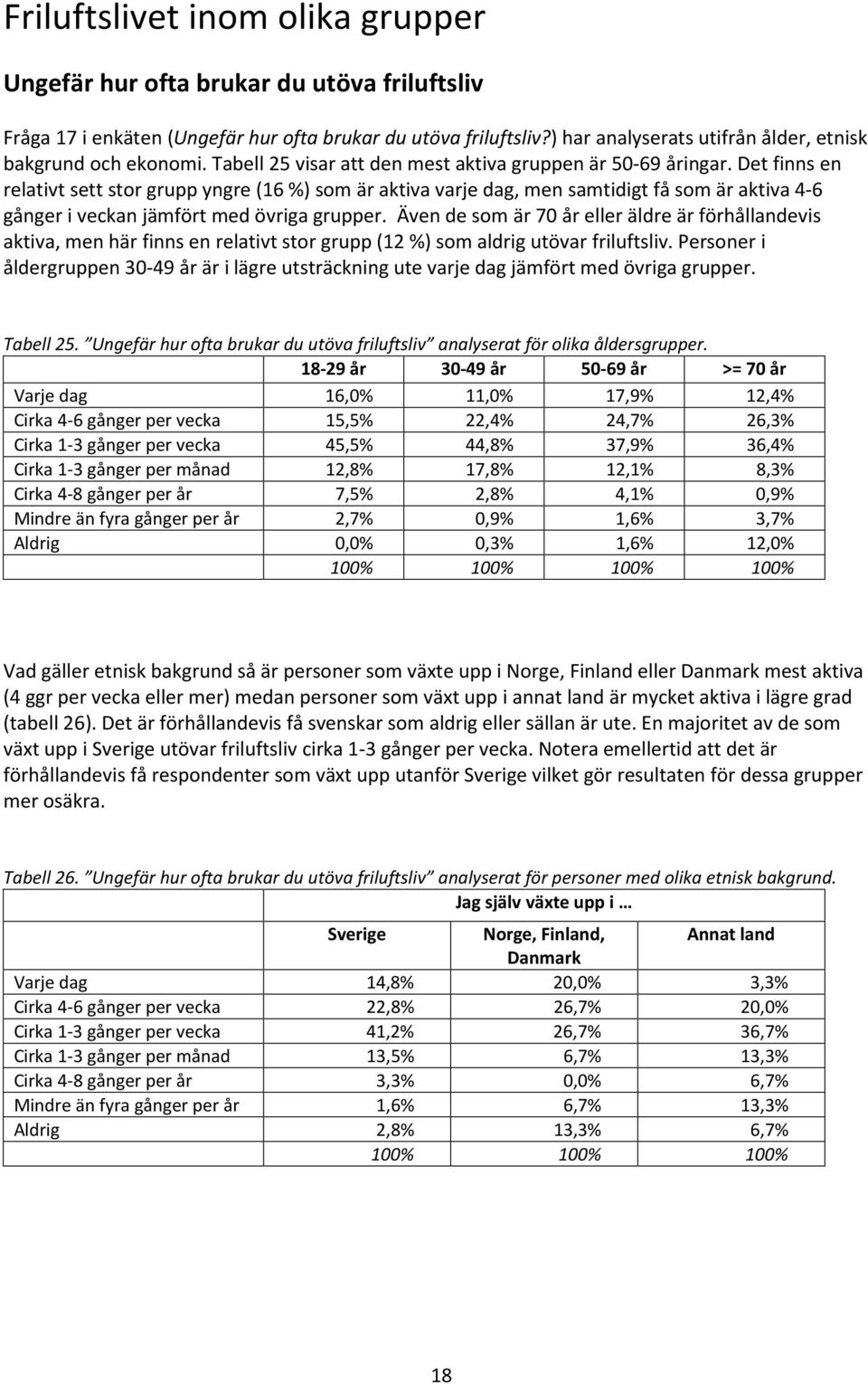 Det finns en relativt sett stor grupp yngre (16 %) som är aktiva varje dag, men samtidigt få som är aktiva 4-6 gånger i veckan jämfört med övriga grupper.