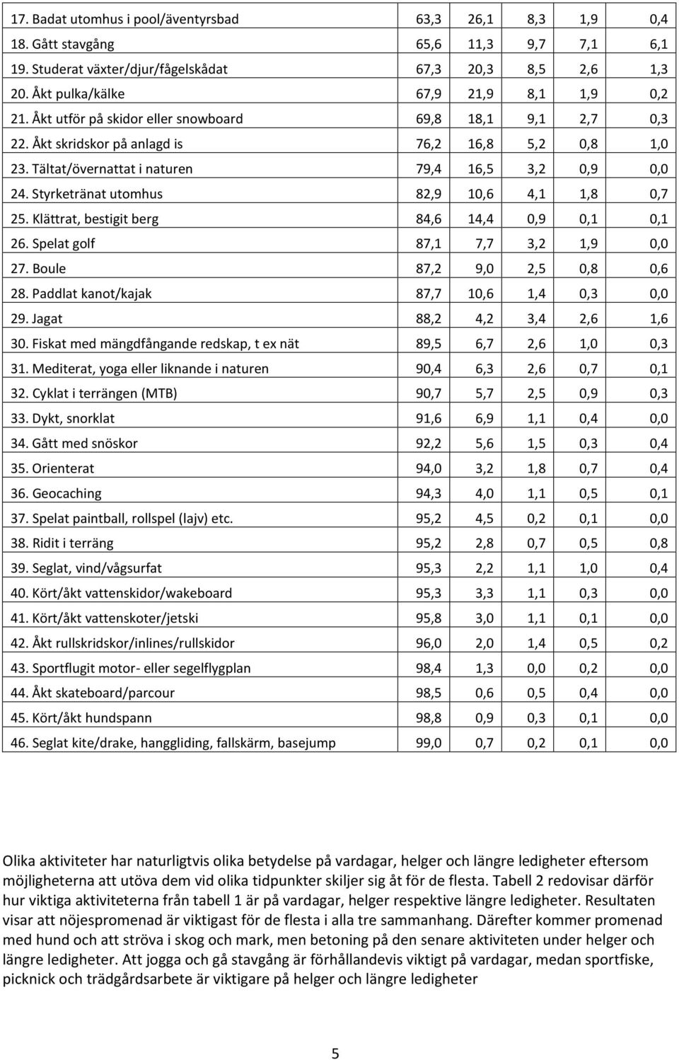 Tältat/övernattat i naturen 79,4 16,5 3,2 0,9 0,0 24. Styrketränat utomhus 82,9 10,6 4,1 1,8 0,7 25. Klättrat, bestigit berg 84,6 14,4 0,9 0,1 0,1 26. Spelat golf 87,1 7,7 3,2 1,9 0,0 27.