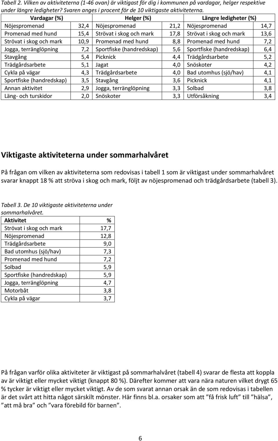 och mark 10,9 Promenad med hund 8,8 Promenad med hund 7,2 Jogga, terränglöpning 7,2 Sportfiske (handredskap) 5,6 Sportfiske (handredskap) 6,4 Stavgång 5,4 Picknick 4,4 Trädgårdsarbete 5,2