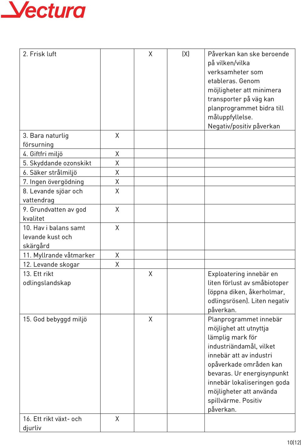 Hav i balans samt levande kust och skärgård 11. Myllrande våtmarker 12. Levande skogar 13.