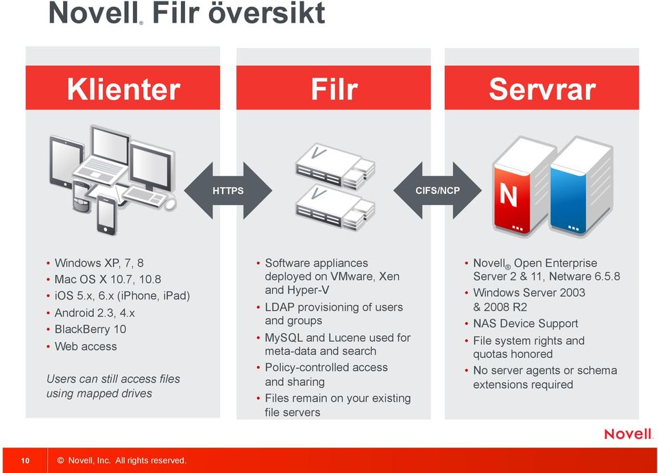 users and groups MySQL and Lucene used for meta-data and search Policy-controlled access and sharing Files remain on your existing file servers Novell Open