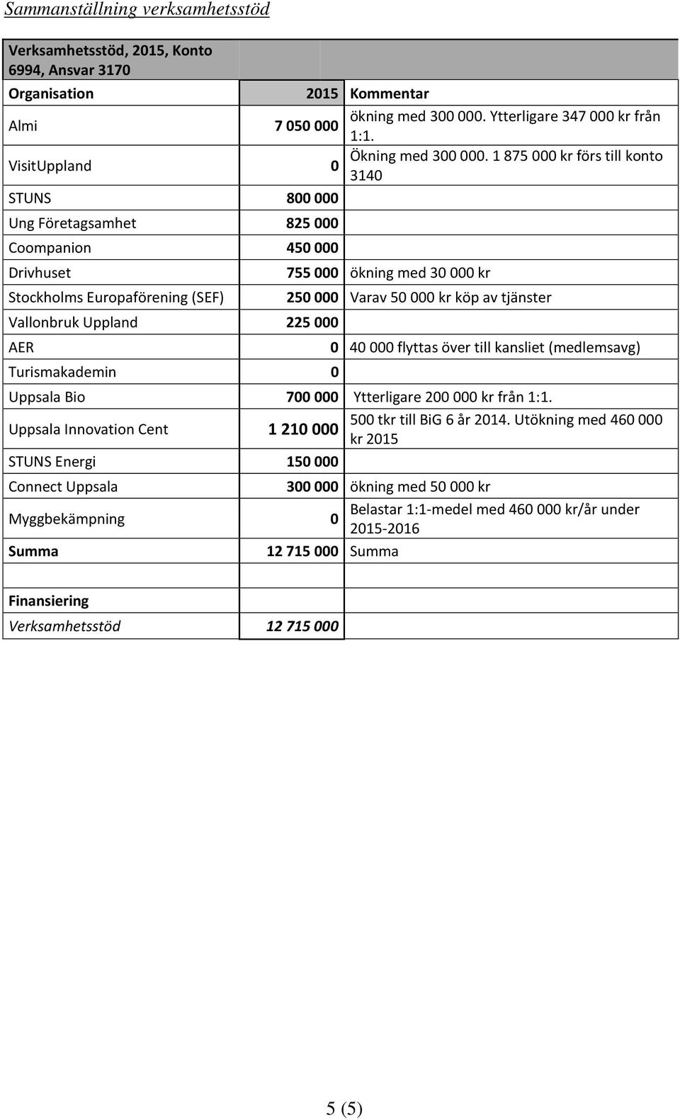 1 875 000 kr förs till konto 3140 STUNS 800 000 Ung Företagsamhet 825 000 Coompanion 450 000 Drivhuset Stockholms Europaförening (SEF) Vallonbruk Uppland 225 000 AER Turismakademin 0 755 000 ökning