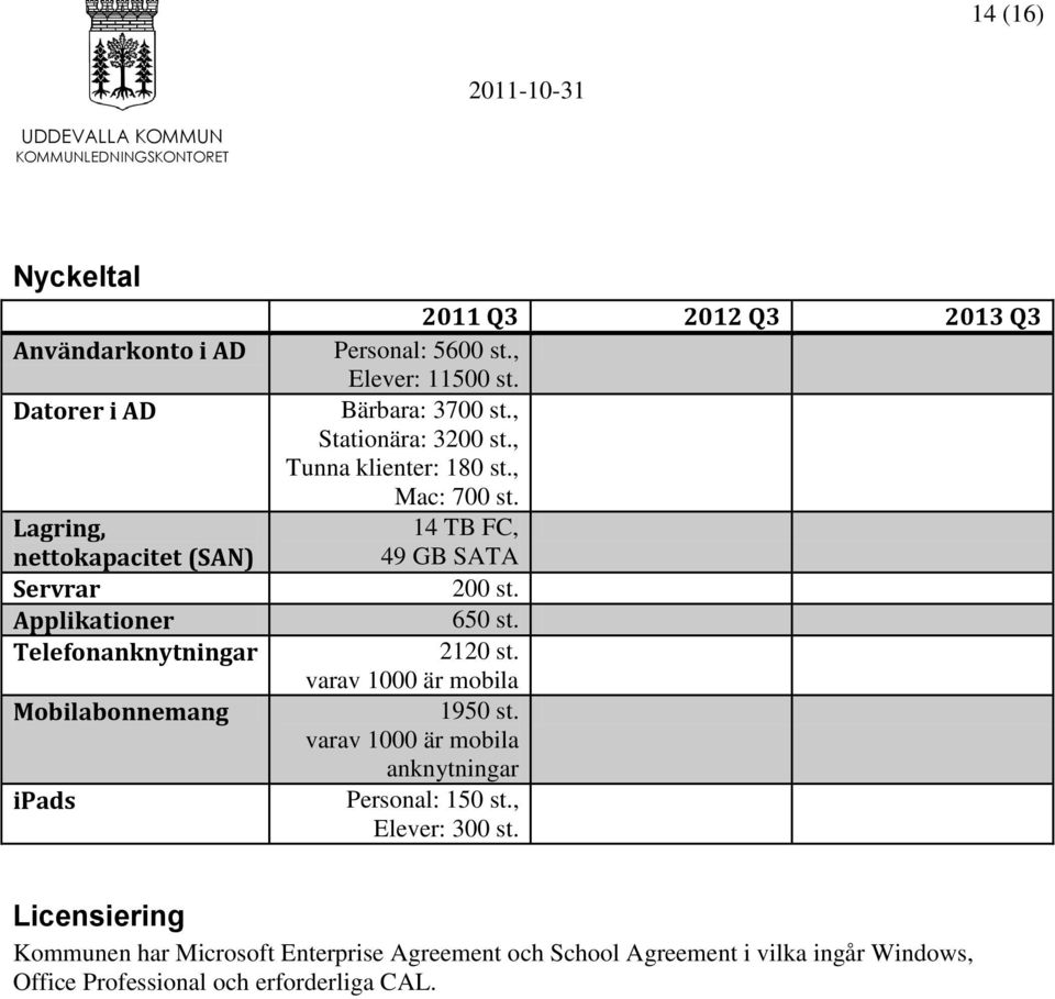 , Mac: 700 st. 14 TB FC, 49 GB SATA 200 st. 650 st. 2120 st. varav 1000 är mobila 1950 st. varav 1000 är mobila anknytningar Personal: 150 st.