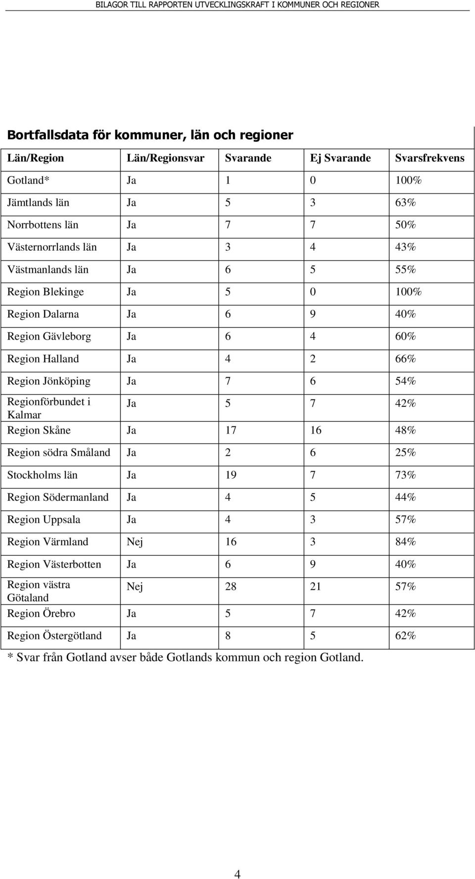 54% Regionförbundet i Ja 5 7 42% Kalmar Region Skåne Ja 17 16 48% Region södra Småland Ja 2 6 25% Stockholms län Ja 19 7 73% Region Södermanland Ja 4 5 44% Region Uppsala Ja 4 3 57% Region