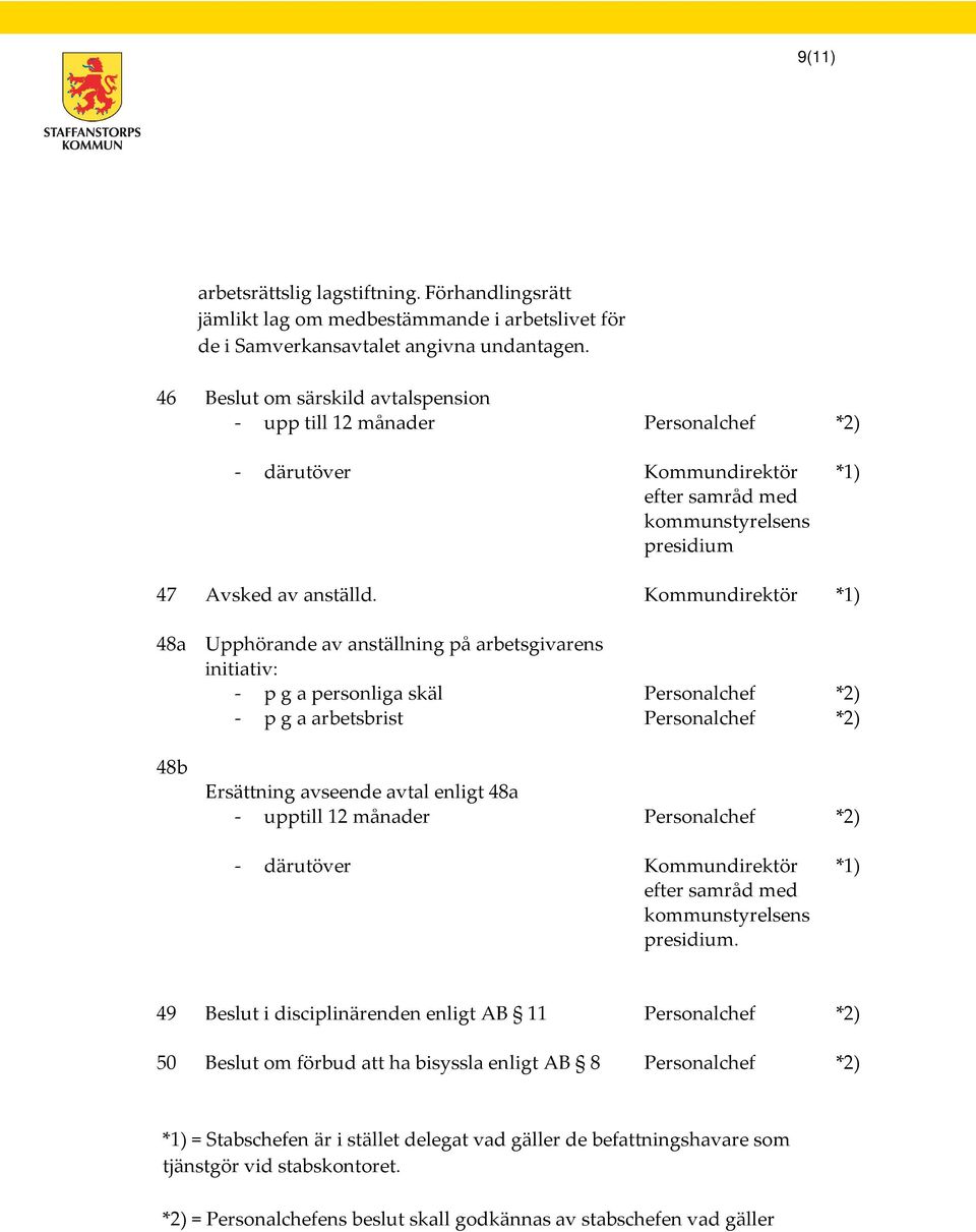 Kommundirektör *1) 48a Upphörande av anställning på arbetsgivarens initiativ: - p g a personliga skäl - p g a arbetsbrist Personalchef Personalchef *2) *2) 48b Ersättning avseende avtal enligt 48a -