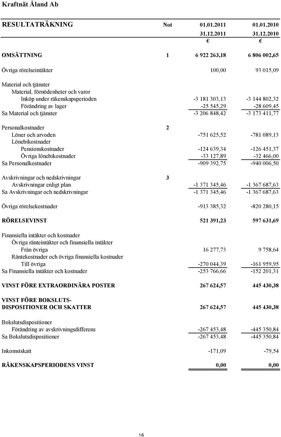 2010 OMSÄTTNING 1 6 922 263,18 6 806 002,65 Övriga rörelseintäkter 100,00 93 015,09 Material och tjänster Material, förnödenheter och varor Inköp under räkenskapsperioden -3 181 303,13-3 144 802,32