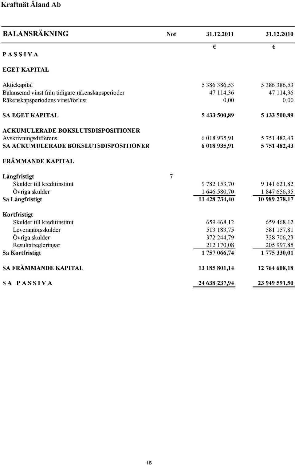 2010 P A S S I V A EGET KAPITAL Aktiekapital 5 386 386,53 5 386 386,53 Balanserad vinst från tidigare räkenskapsperioder 47 114,36 47 114,36 Räkenskapsperiodens vinst/förlust 0,00 0,00 SA EGET