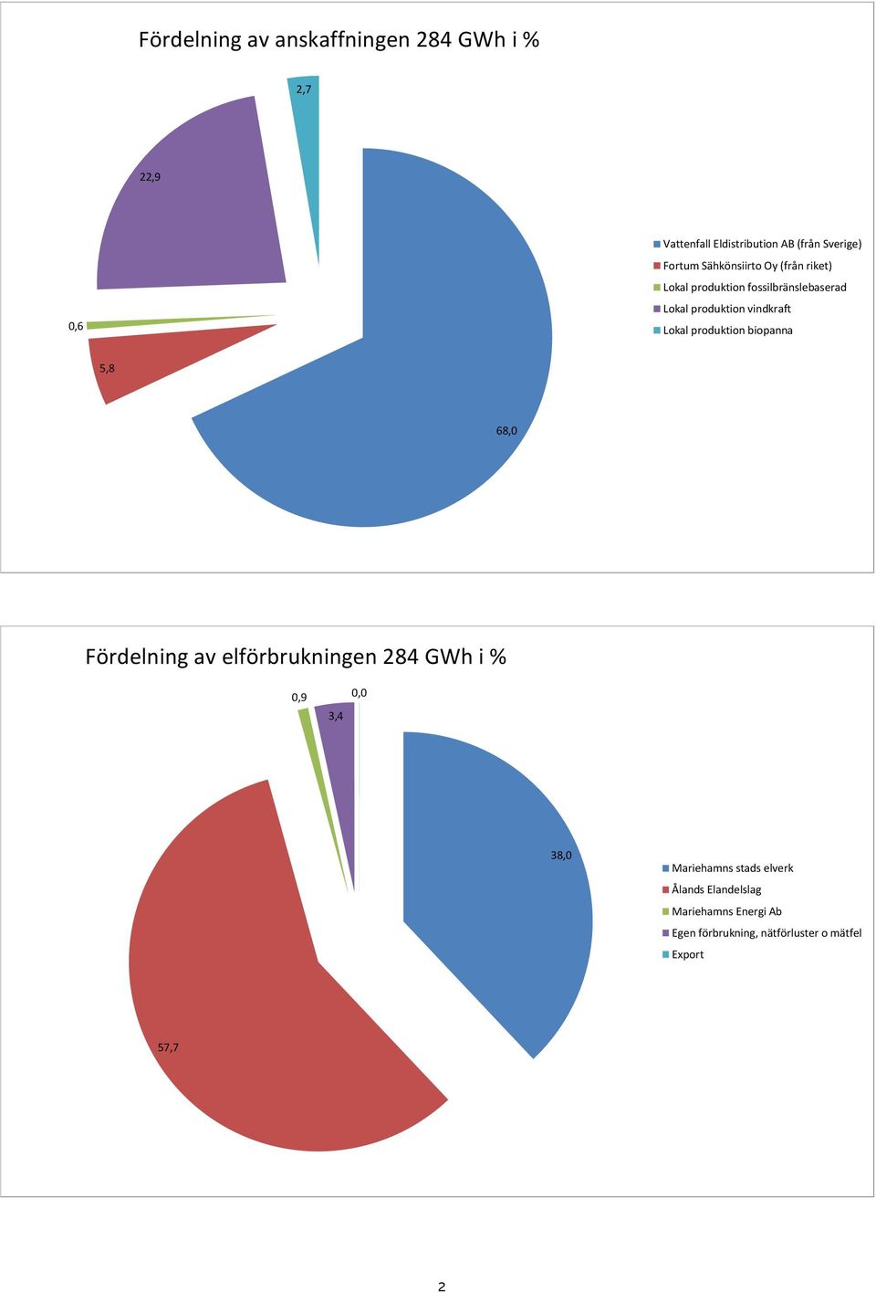 Lokal produktion biopanna 5,8 68,0 Fördelning av elförbrukningen 284 GWh i % 0,9 3,4 0,0 38,0