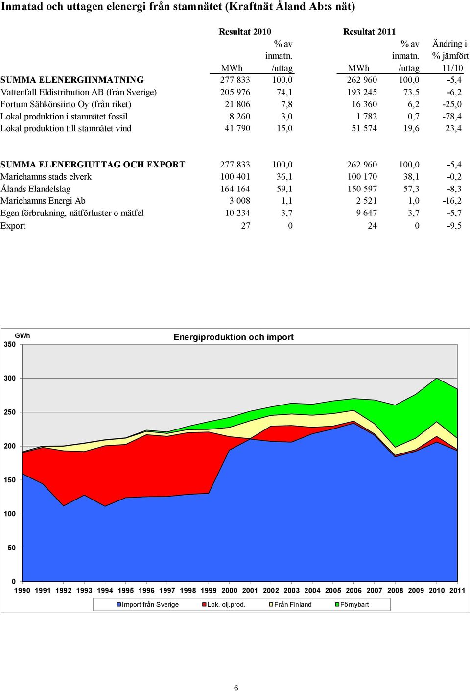 % jämfört MWh /uttag MWh /uttag 11/10 SUMMA ELENERGIINMATNING 277 833 100,0 262 960 100,0-5,4 Vattenfall Eldistribution AB (från Sverige) 205 976 74,1 193 245 73,5-6,2 Fortum Sähkönsiirto Oy (från