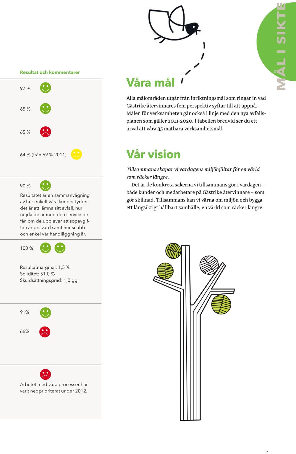 MÅL I SIKTE 64 % (från 69 % 2011) 90 % Resultatet är en sammanvägning av hur enkelt våra kunder tycker det är att lämna sitt avfall, hur nöjda de är med den service de får, om de upplever att