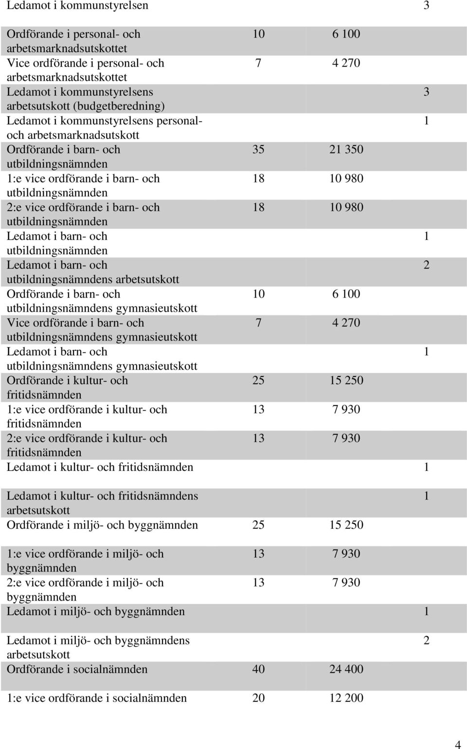 vice ordförande i barn- och 18 10 980 utbildningsnämnden Ledamot i barn- och 1 utbildningsnämnden Ledamot i barn- och 2 utbildningsnämndens arbetsutskott Ordförande i barn- och 10 6 100