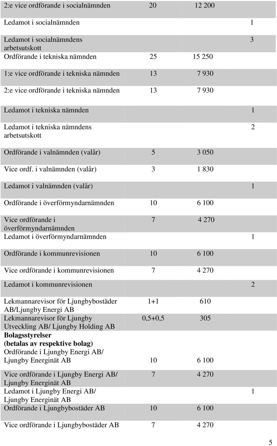 i valnämnden (valår) 3 1 830 Ledamot i valnämnden (valår) 1 Ordförande i överförmyndarnämnden 10 6 100 Vice ordförande i 7 4 270 överförmyndarnämnden Ledamot i överförmyndarnämnden 1 Ordförande i