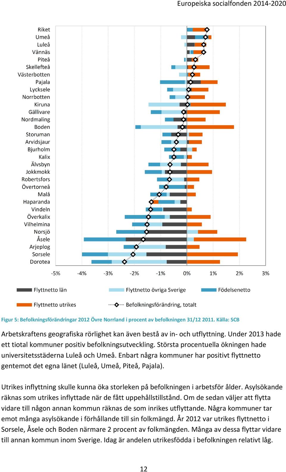 Största procentuella ökningen hade universitetsstäderna Luleå och Umeå. Enbart några kommuner har positivt flyttnetto gentemot det egna länet (Luleå, Umeå, Piteå, Pajala).