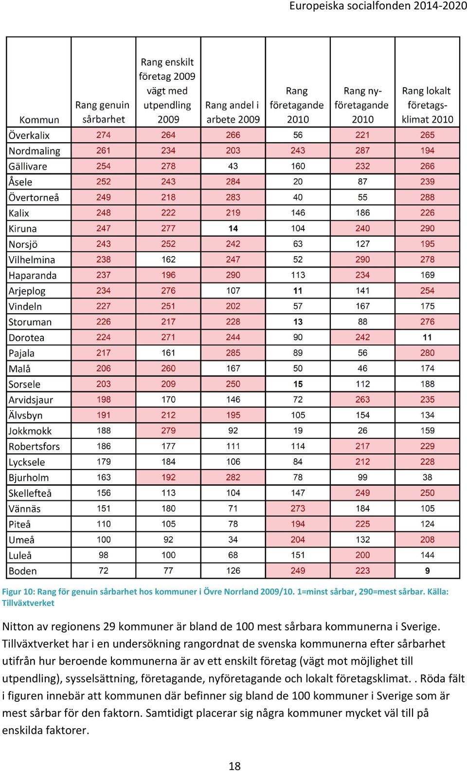 Tillväxtverket har i en undersökning rangordnat de svenska kommunerna efter sårbarhet utifrån hur beroende kommunerna är av ett enskilt företag (vägt mot möjlighet till