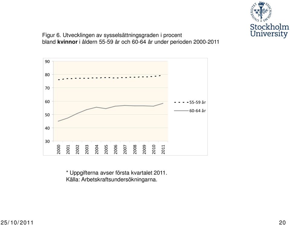 och 60-64 år under perioden 2000-2011 90 80 70 60 50 55-59 år 60-64 år 40 30