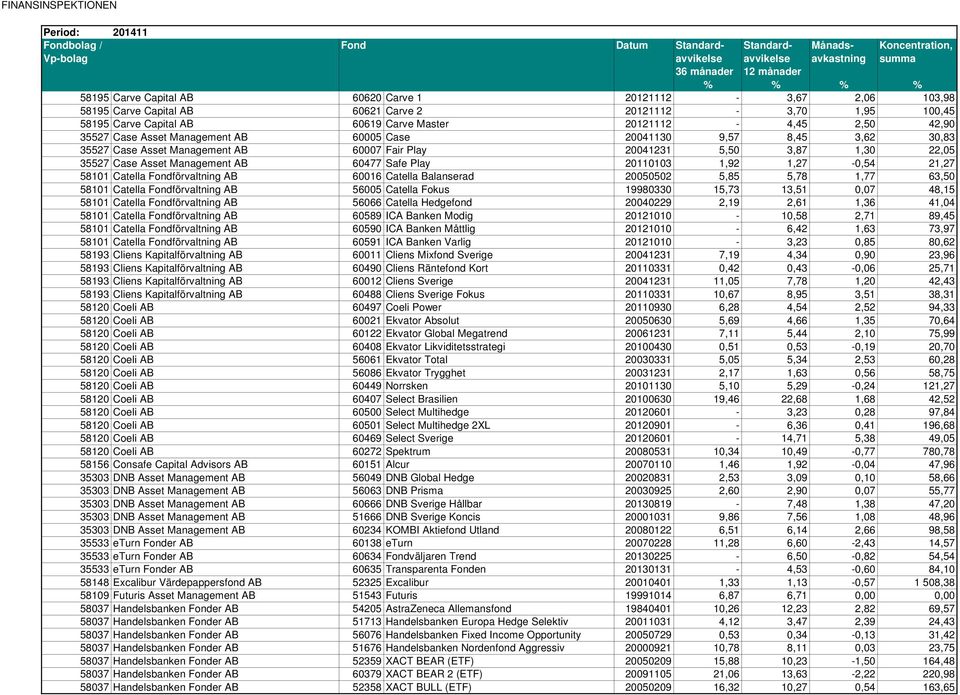 1,92 1,27-0,54 21,27 58101 Catella Fondförvaltning AB 60016 Catella Balanserad 20050502 5,85 5,78 1,77 63,50 58101 Catella Fondförvaltning AB 56005 Catella Fokus 19980330 15,73 13,51 0,07 48,15 58101