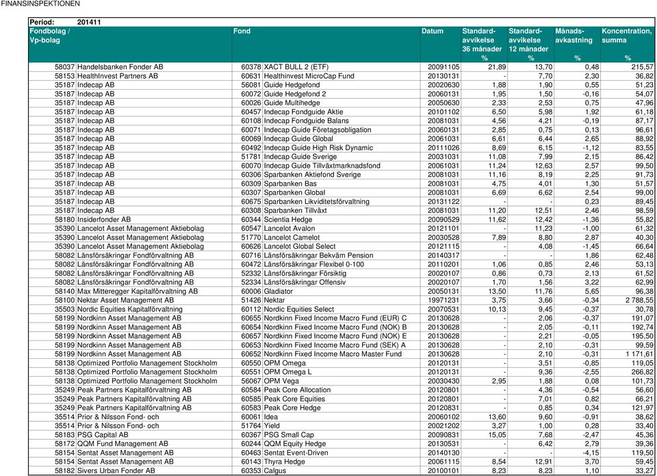 Indecap AB 60457 Indecap Fondguide Aktie 20101102 6,50 5,98 1,92 61,18 35187 Indecap AB 60108 Indecap Fondguide Balans 20081031 4,56 4,21-0,19 87,17 35187 Indecap AB 60071 Indecap Guide
