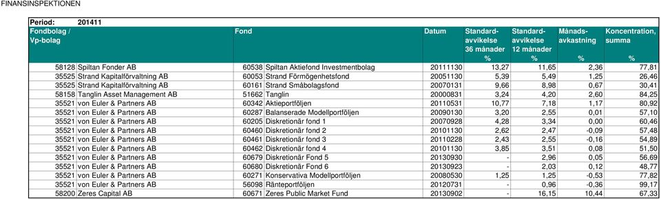 Aktieportföljen 20110531 10,77 7,18 1,17 80,92 35521 von Euler & Partners AB 60287 Balanserade Modellportföljen 20090130 3,20 2,55 0,01 57,10 35521 von Euler & Partners AB 60205 Diskretionär fond 1