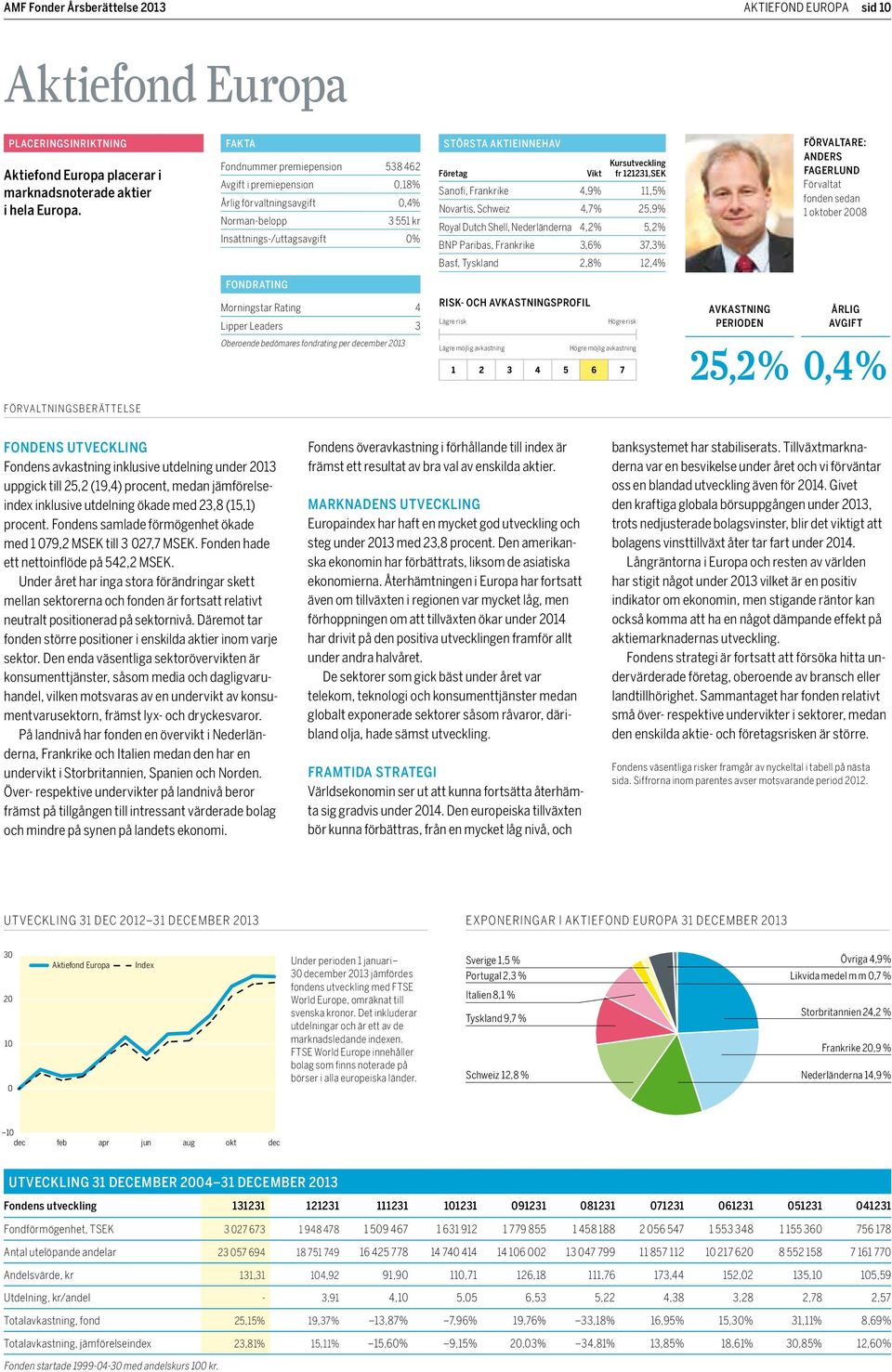 fr 121231,SEK Sanofi, Frankrike 4,9% 11,5% Novartis, Schweiz 4,7% 25,9% Royal Dutch Shell, Nederländerna 4,2% 5,2% BNP Paribas, Frankrike 3,6% 37,3% Basf, Tyskland 2,8% 12,4% Förvaltare: Anders