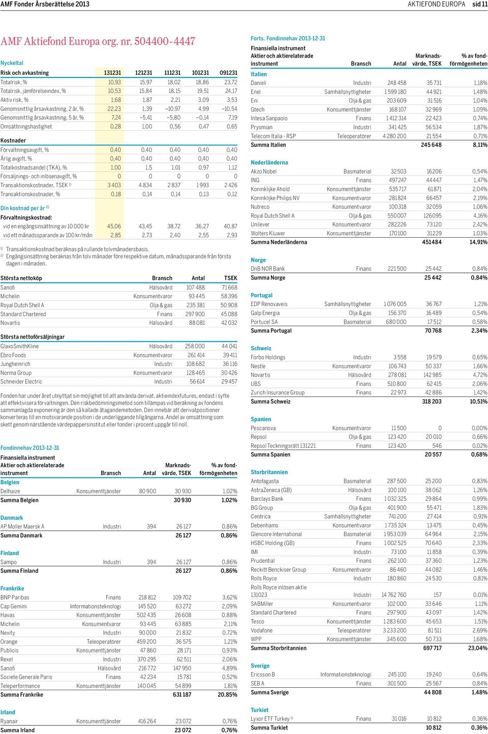 1,87 2,21 3,09 3,53 Genomsnittlig årsavkastning, 2 år, % 22,23 1,39 10,97 4,99 10,54 Genomsnittlig årsavkastning, 5 år, % 7,24 5,41 5,80 0,14 7,19 Omsättningshastighet 0,28 1,00 0,56 0,47 0,65