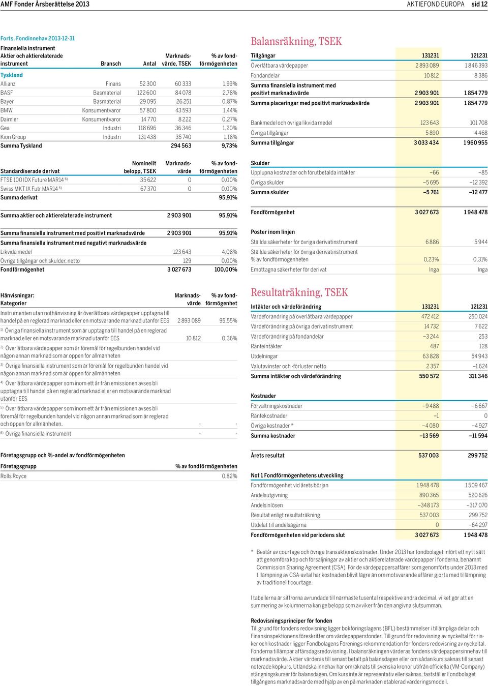 Överlåtbara värdepapper 2 893 089 1 846 393 Fondandelar 10 812 8 386 Summa finansiella instrument med positivt marknadsvärde 2 903 901 1 854 779 Summa placeringar med positivt marknadsvärde 2 903 901