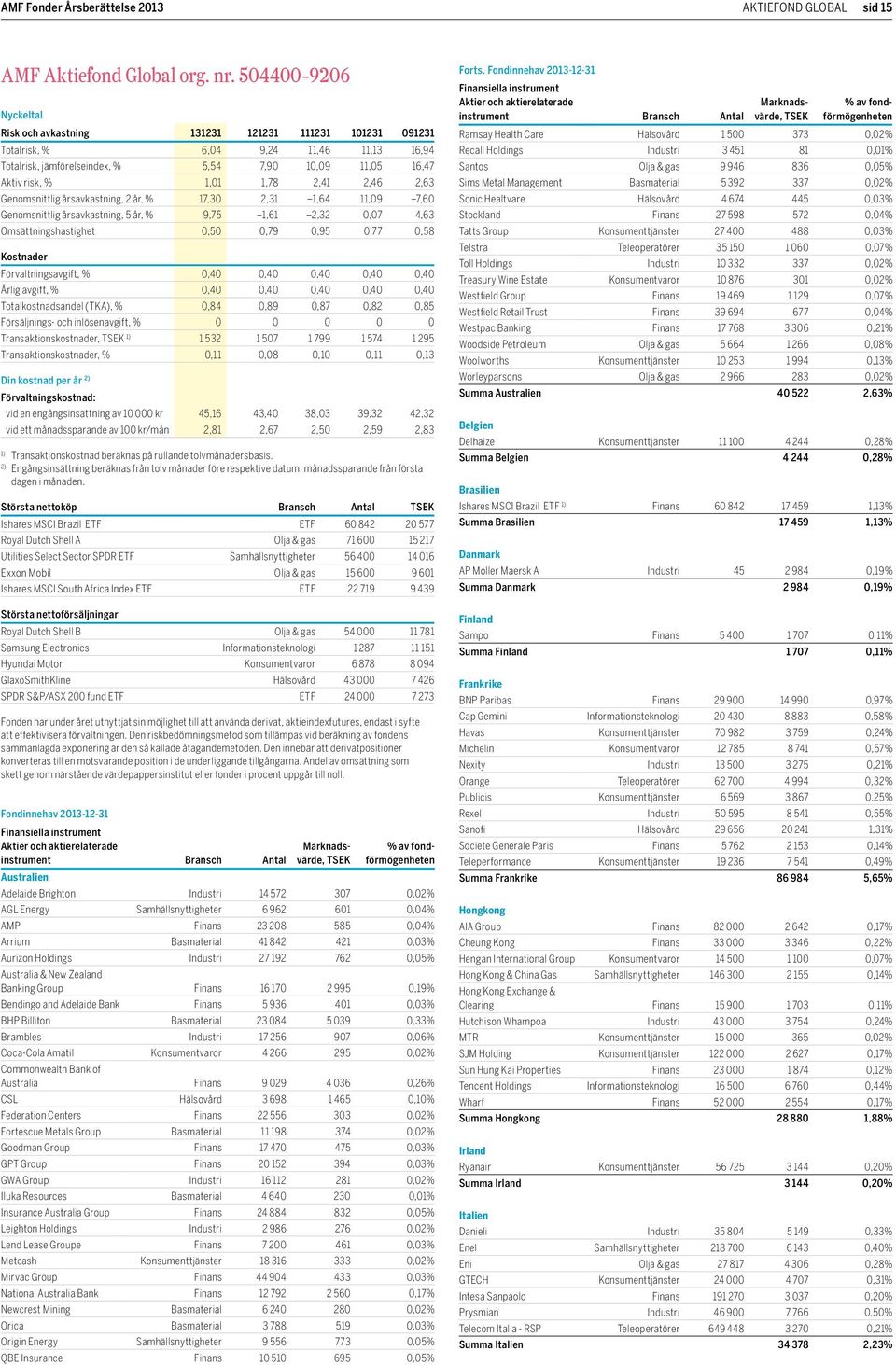 2,41 2,46 2,63 Genomsnittlig årsavkastning, 2 år, % 17,30 2,31 1,64 11,09 7,60 Genomsnittlig årsavkastning, 5 år, % 9,75 1,61 2,32 0,07 4,63 Omsättningshastighet 0,50 0,79 0,95 0,77 0,58 Kostnader