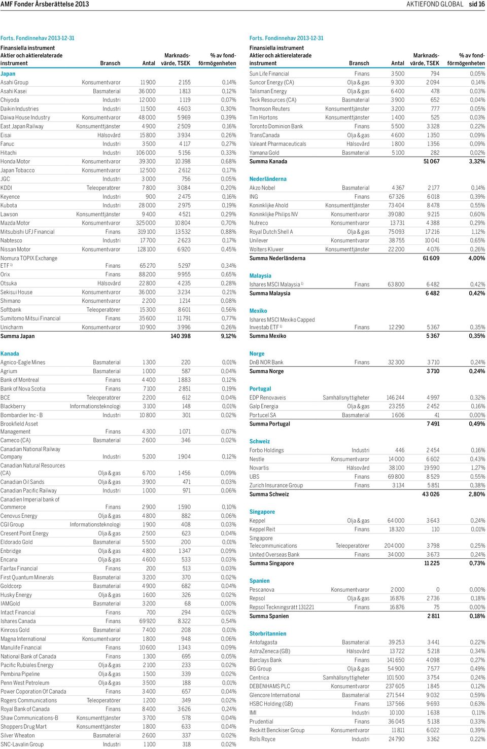 3 500 4 117 0,27% Hitachi Industri 106 000 5 156 0,33% Honda Motor Konsumentvaror 39 300 10 398 0,68% Japan Tobacco Konsumentvaror 12 500 2 612 0,17% JGC Industri 3 000 756 0,05% KDDI Teleoperatörer