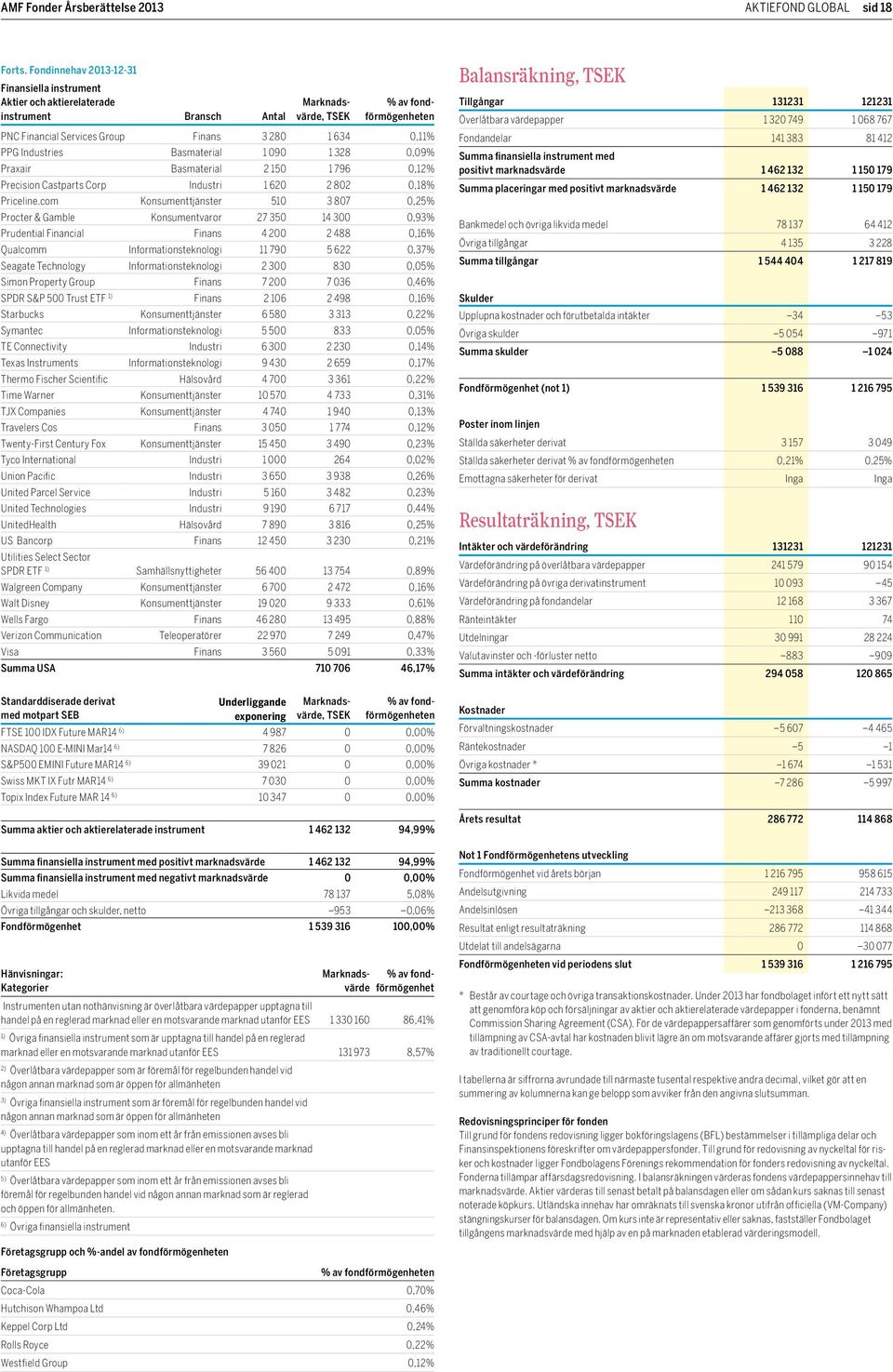 com Konsumenttjänster 510 3 807 0,25% Procter & Gamble Konsumentvaror 27 350 14 300 0,93% Prudential Financial Finans 4 200 2 488 0,16% Qualcomm Informationsteknologi 11 790 5 622 0,37% Seagate