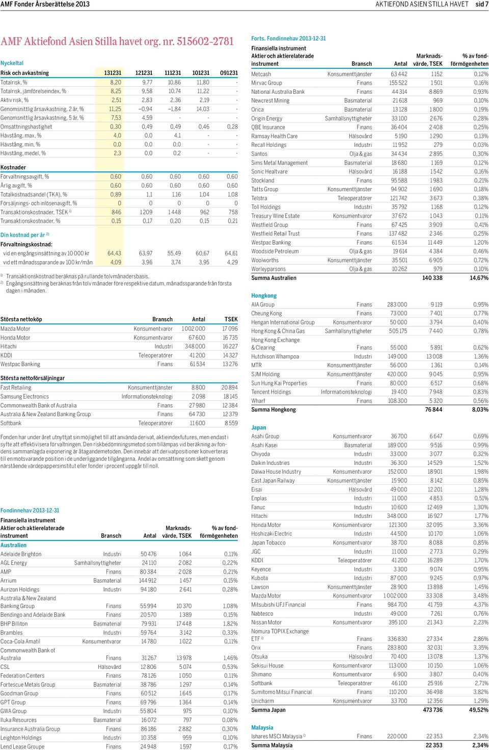 2,19 - Genomsnittlig årsavkastning, 2 år, % 11,25 0,94 1,84 14,03 - Genomsnittlig årsavkastning, 5 år, % 7,53 4,59 - - - Omsättningshastighet 0,30 0,49 0,49 0,46 0,28 Hävstång, max, % 4,0 0,0 4,1 - -