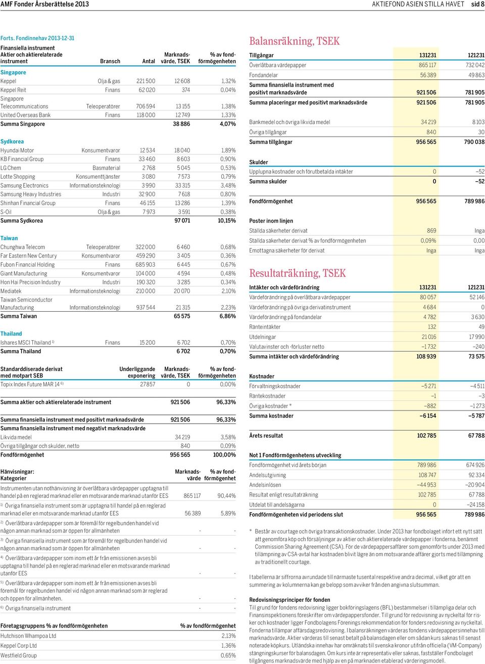 LG Chem Basmaterial 2 768 5 045 0,53% Lotte Shopping Konsumenttjänster 3 080 7 573 0,79% Samsung Electronics Informationsteknologi 3 990 33 315 3,48% Samsung Heavy Industries Industri 32 900 7 618