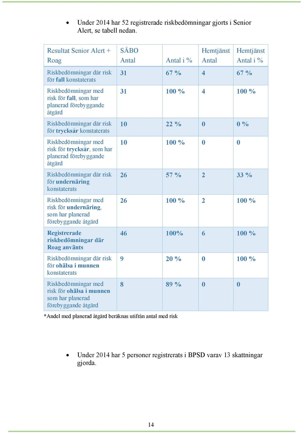 Riskbedömningar med risk för trycksår, som har planerad förebyggande åtgärd Riskbedömningar där risk för undernäring konstaterats Riskbedömningar med risk för undernäring, som har planerad