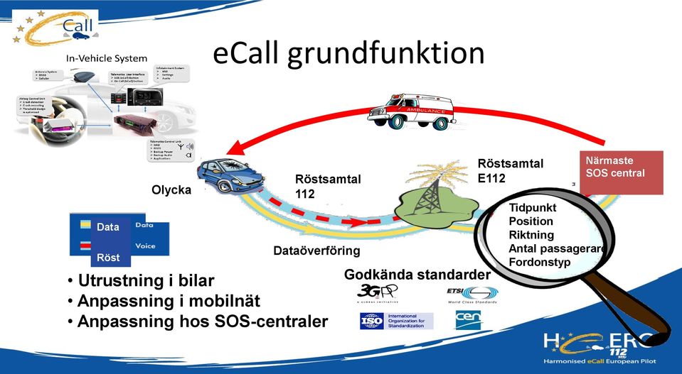 Anpassning hos SOS-centraler Godkända standarder Röstsamtal