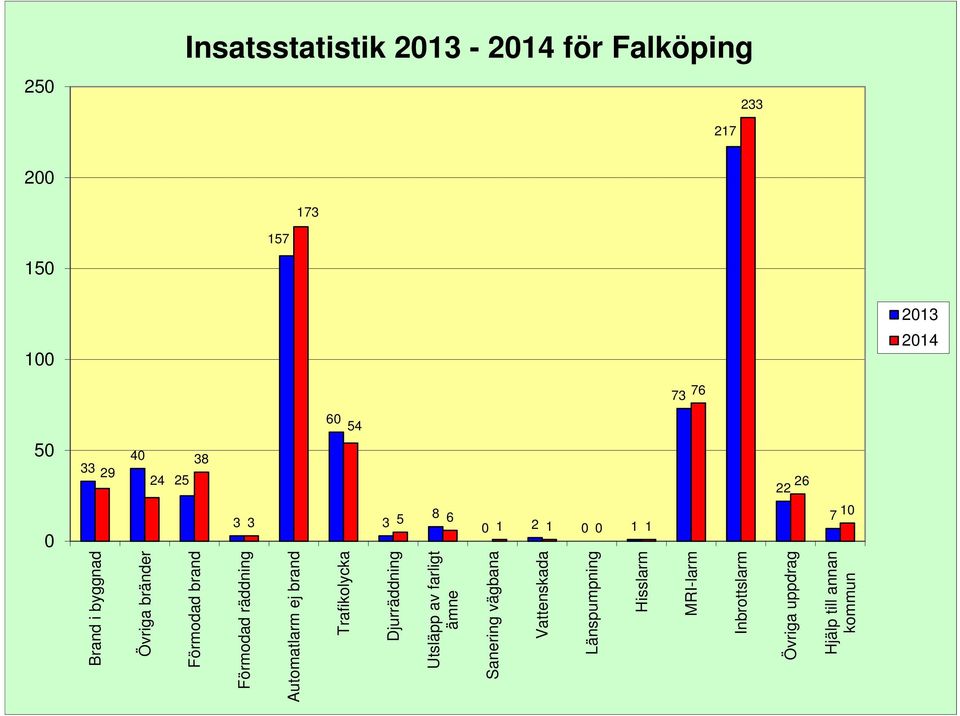 Trafikolycka Djurräddning Utsläpp av farligt ämne Sanering vägbana Vattenskada Länspumpning Hisslarm